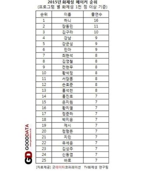 Theo con số thông kê vào tháng 12/2015 của tổ chức Good Data Corp, Hani đã trở thành Người Tạo Tiêu Điểm số 1 năm 2015. Trong số 19 chương trình Hani tham gia, 16 trong số đó đã trở thành đề tài được bàn tán rôm rả.