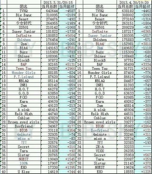 Thống kê lượng fan trên fancafe Daum của Hàn Quốc.