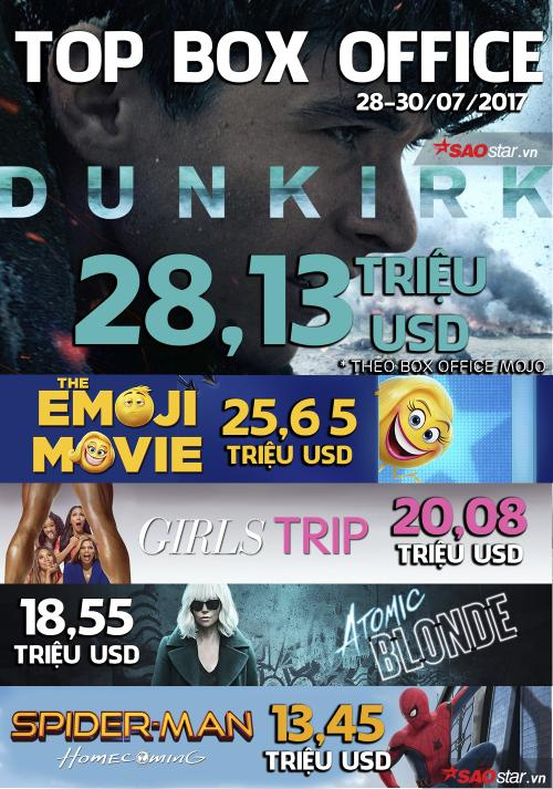 Dunkirk' và 'Cô gái đến từ hôm qua' tiếp tục dẫn đầu doanh thu tại Mỹ và  Việt Nam 