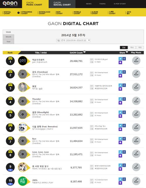 Sau album USB của G-Dragon, Gaon Chart quyết định thay đổi luật vào năm 2018 Sau album USB của G-Dragon, Gaon Chart quyết định thay đổi luật vào năm 2018
