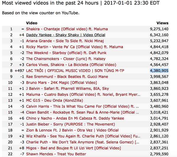 ‘Lạc trôi’ - Sơn Tùng lọt top xem nhiều nhất thế giới trong ngày, trên cả Bieber và Rihanna Screen-shot-2017-01-02-at-12-27-59-pm