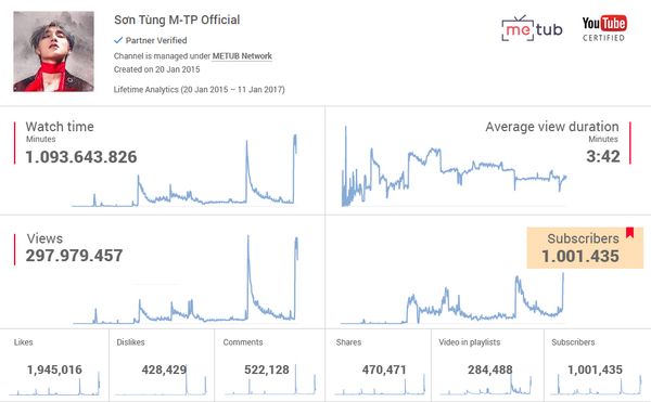 Không phải lần đầu tạo cú hit 1 triệu lượt theo dõi trên Youtube, Sơn Tùng M-TP còn làm được nhiều hơn thế!