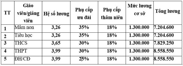 Theo dự thảo Luật Giáo dục mới, lương giáo viên sẽ được xếp cao nhất trong hệ thống bậc lương